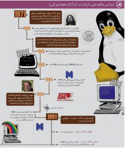 لینوکس چگونه طی سال‌ها رشد کرد؟ (تاریخچه لینوکس)