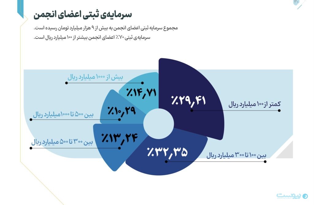 گزارش انجمن سرمایه‌گذاری