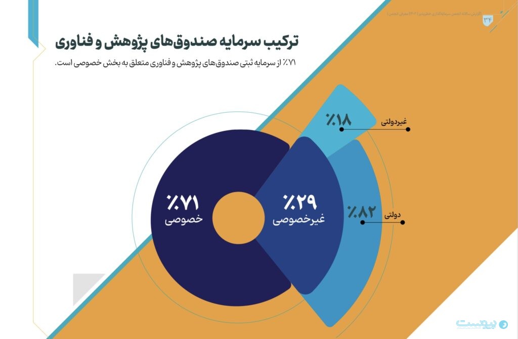 گزارش انجمن سرمایه گذاری خطرپذیر