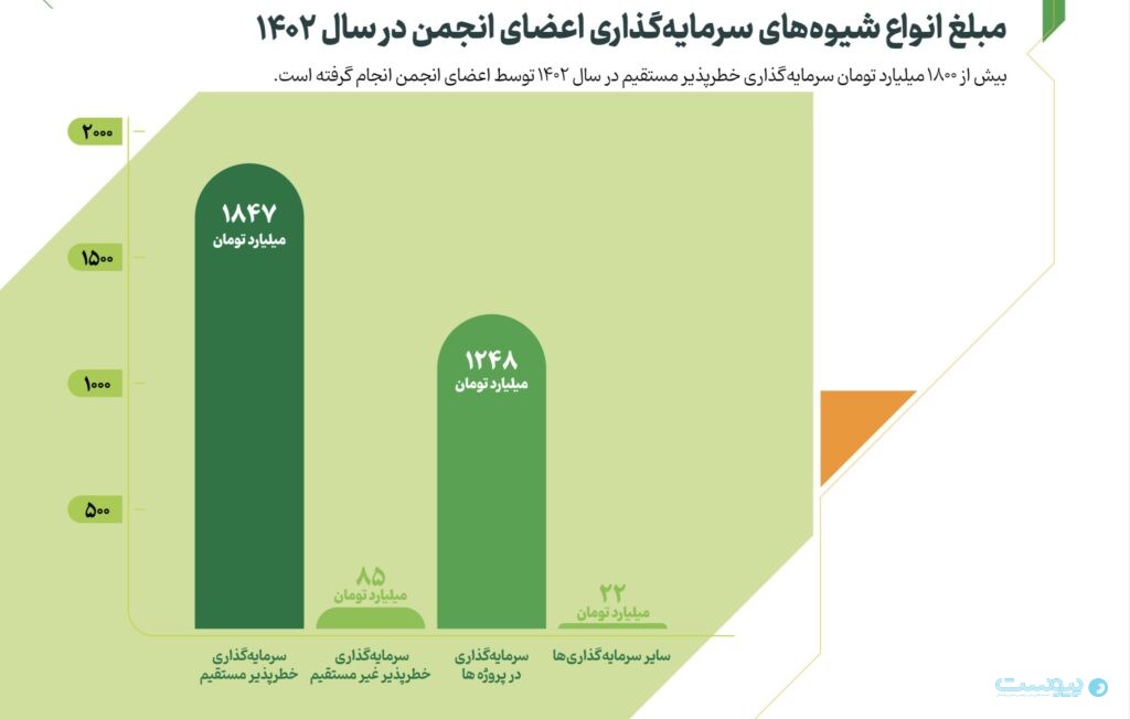 گزارش انجمن سرمایه‌گذاری خطرپذیر