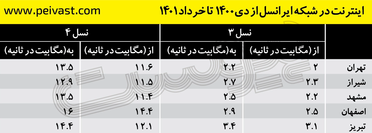 سرعت اینترنت ایرانسل
