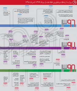 وزارت ارتباطات و فناوری اطلاعات از مرداد 1396 تا مرداد 1398