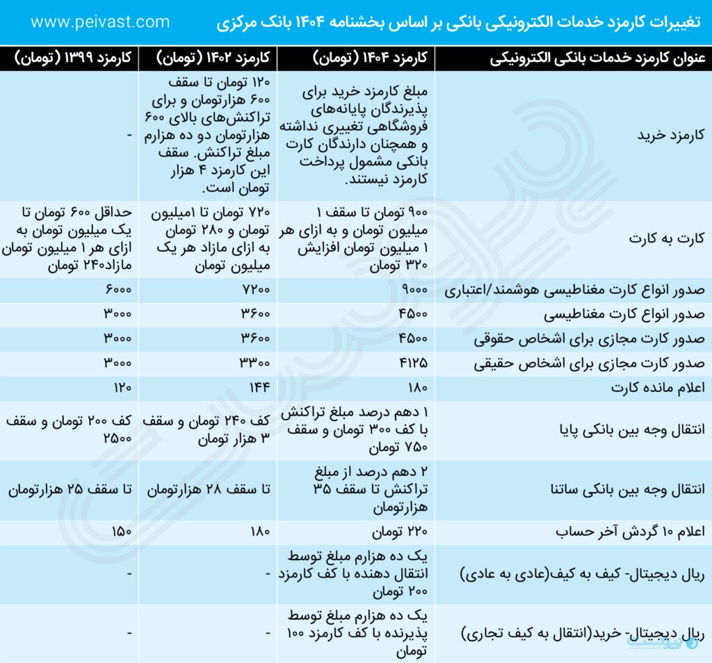 کارمزدهای جدید خدمات الکترونیکی بانکی