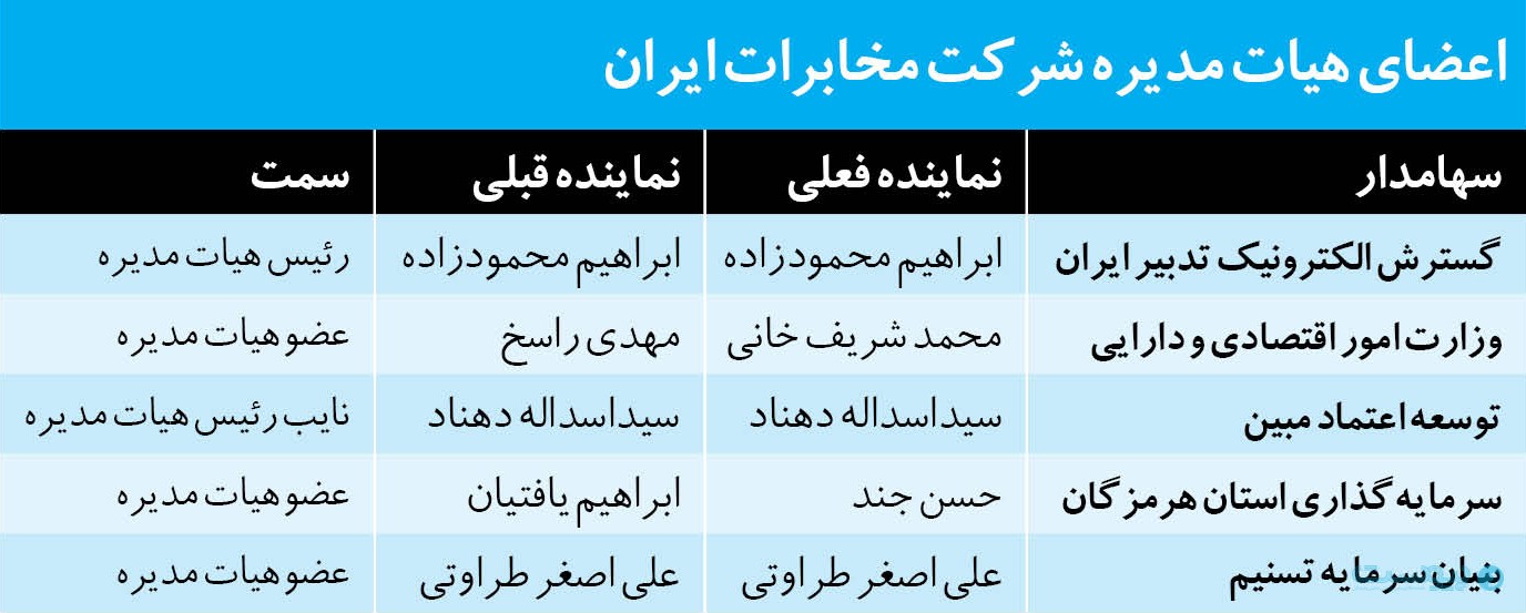 اعضای هیات مدیره شرکت مخابرات ایران