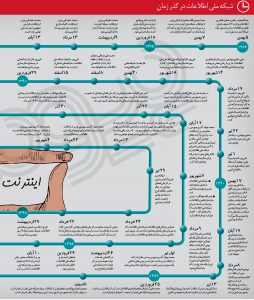 شبکه ملی اطلاعات در گذر زمان