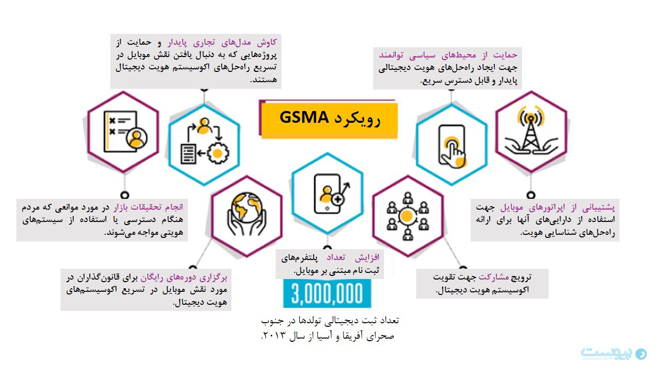 رویکرد برنامه هویت دیجیتال GSMA برای بررسی چالش شکاف هویتی