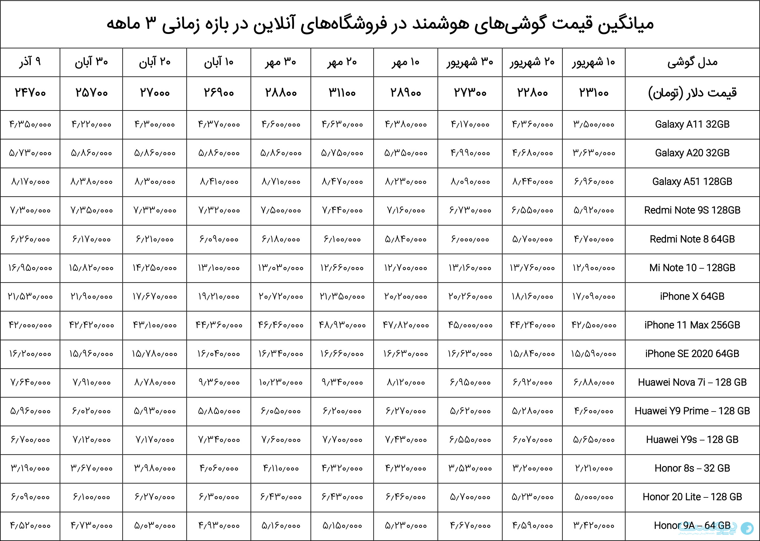  جدول قیمت گوشی‌های هوشمند بازار موبایل ایران در بازه زمانی ۳ ماهه به همراه قیمت دلار آزاد
