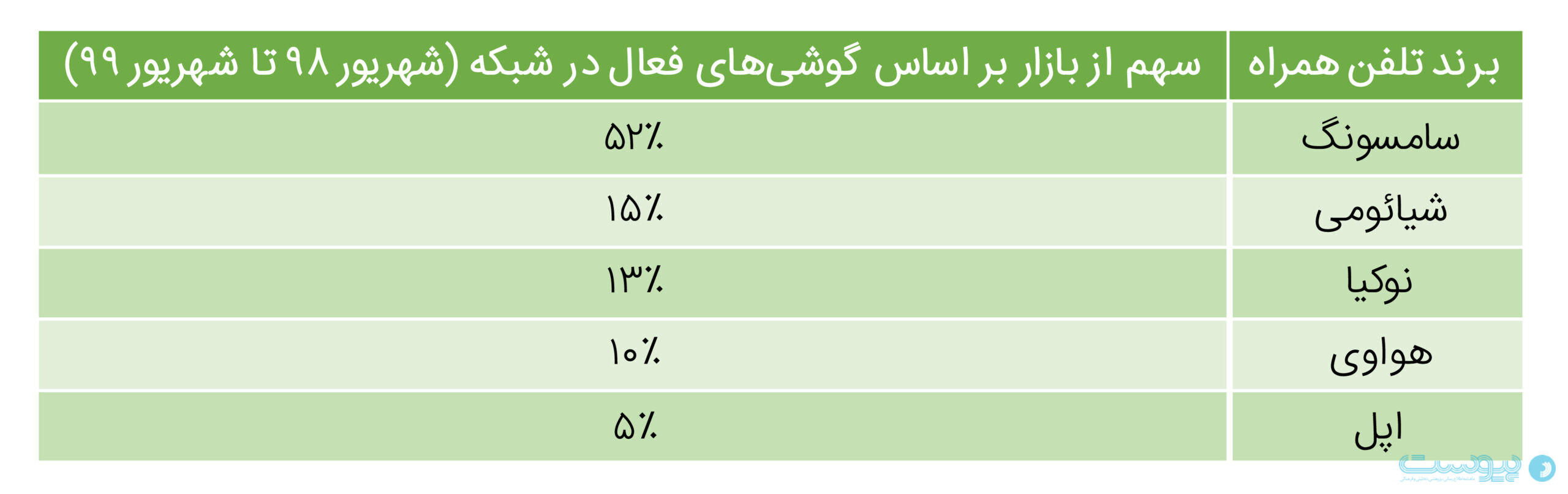 جدول سهم برند‌های تلفن همراه در ایران