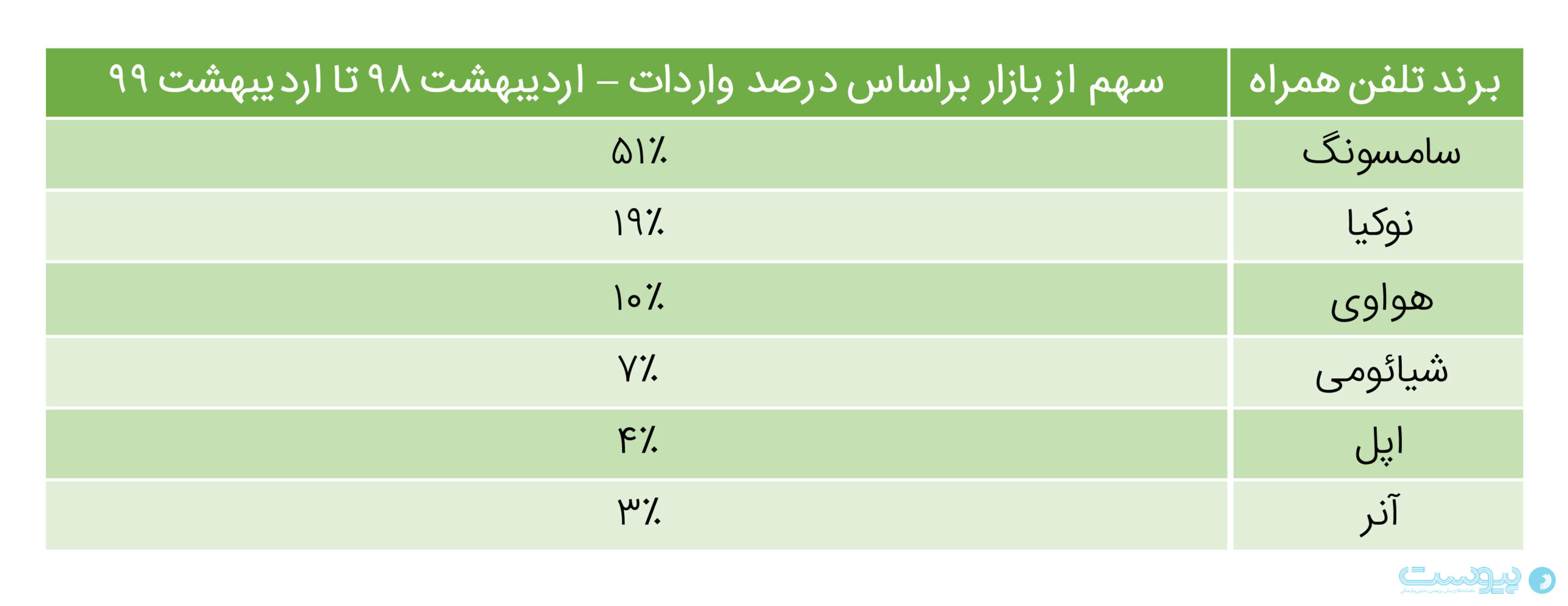جدول سهم برند‌های موبایل در ایران