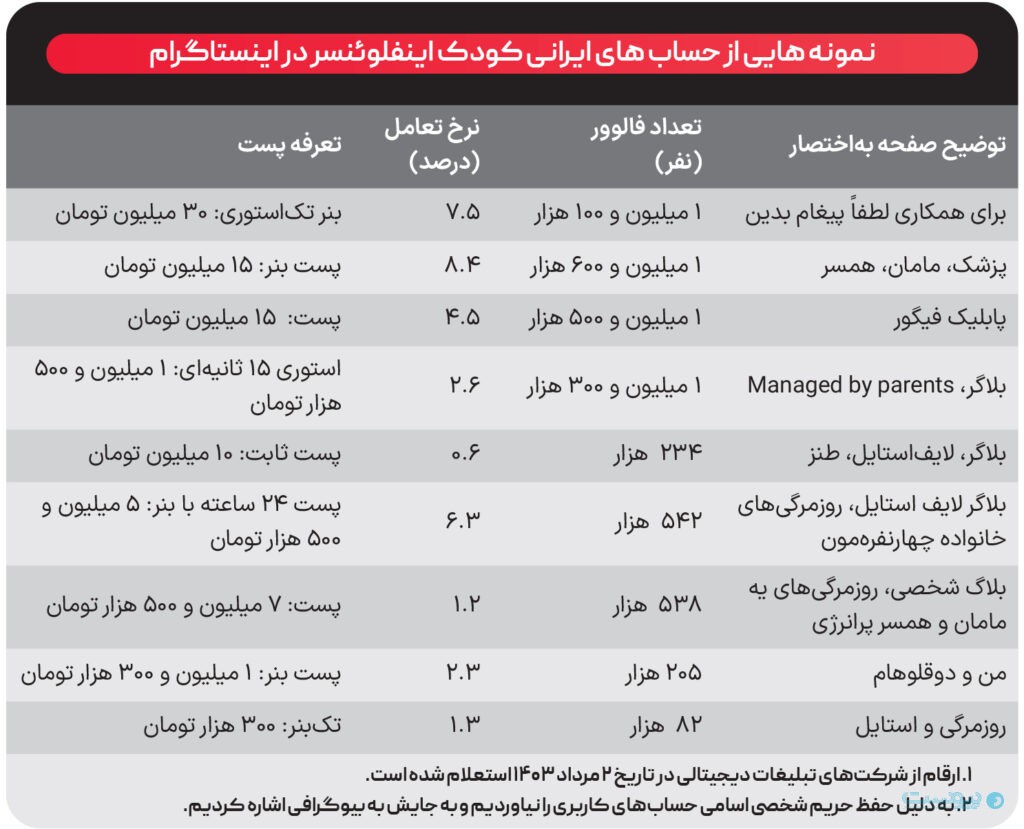 نمونه هایی از حساب های ایرانی کودک اینفلوئنسر در اینستاگرام