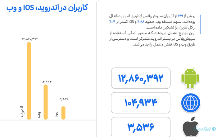سروش پلاس در سال ۱۴۰۳ بیش از ۱۱ هزار تهدید سایبری را دفع کرده است