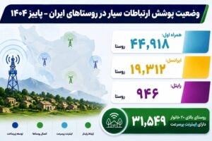 ۳۱ هزار روستای ۲۰ خانواری کشور آنلاین شدند