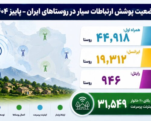 ۳۱ هزار روستای ۲۰ خانواری کشور آنلاین شدند