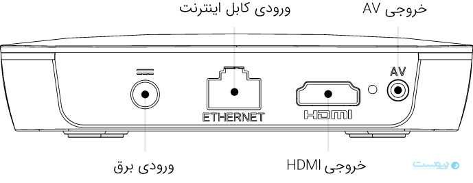 نمای پشتی دستگاه و محل قرارگیری کابل برق و HDMI و کابل LAN