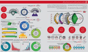 وضعیت بازی‌های رایانه‌ای در ایران به زبان آمار و ارقام