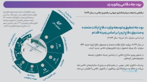 بودجه‌ دفاعی رکورد زد