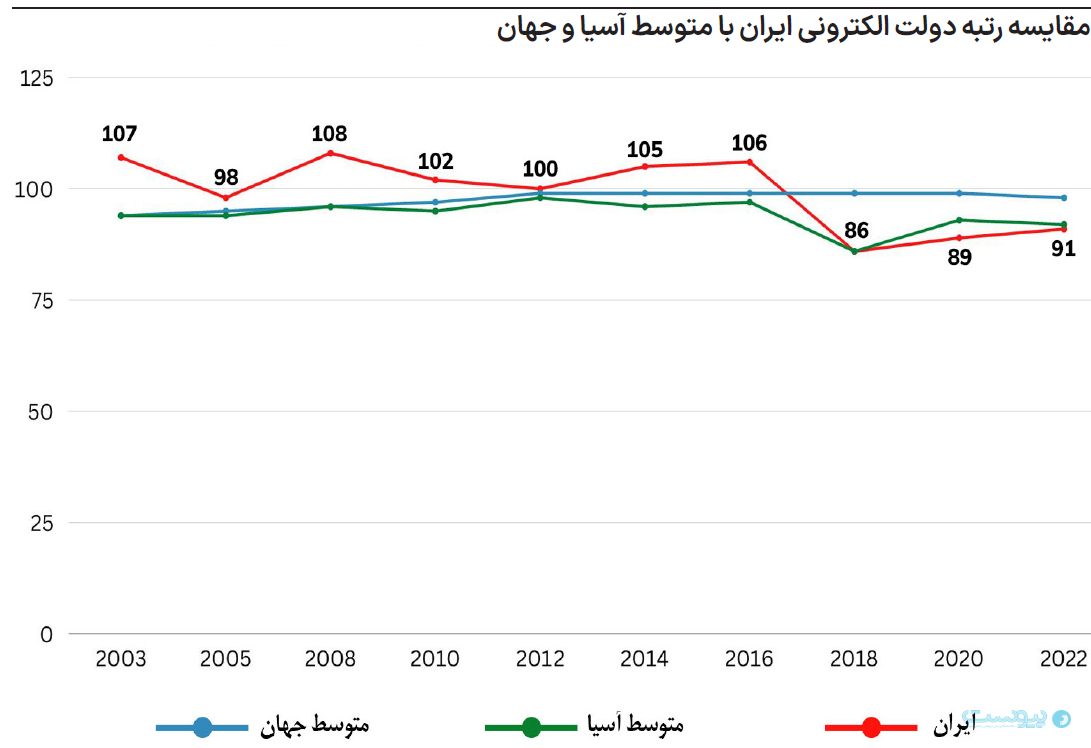 مقایسه رتبه دولت الکترونی ایران با متوسط آسیا و جهان