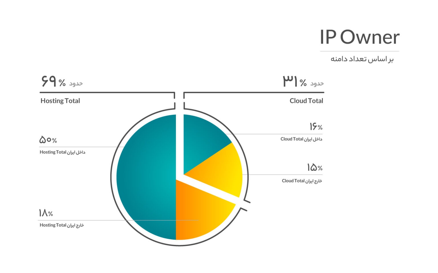 محاسبه میزان استفاده از خدمات ابری براساس IP Owner