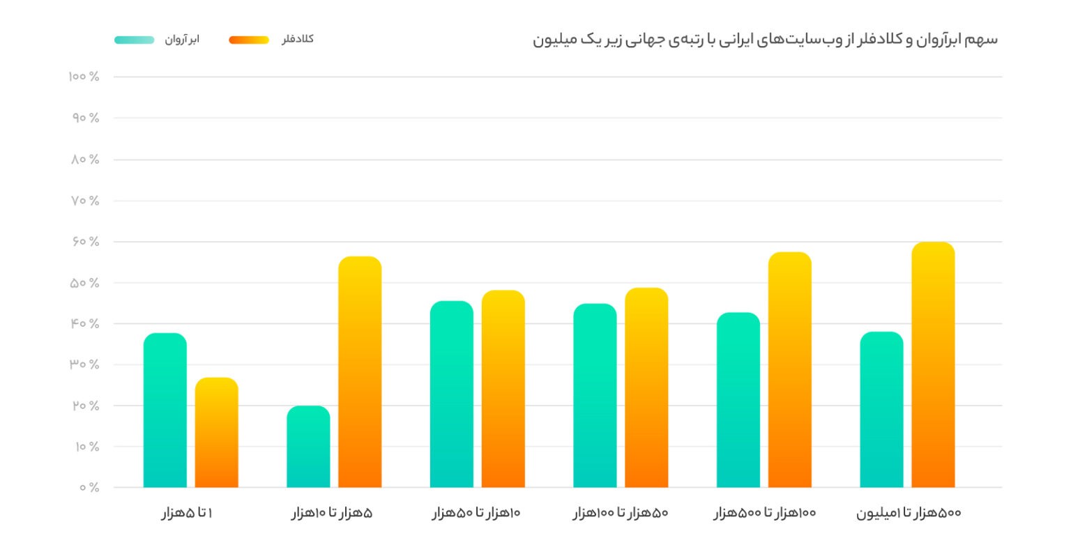 سهم ابر آروان و کلاد فلر از وب‌سایت‌های ایرانی با رتبه جهانی زیر یک میلیون