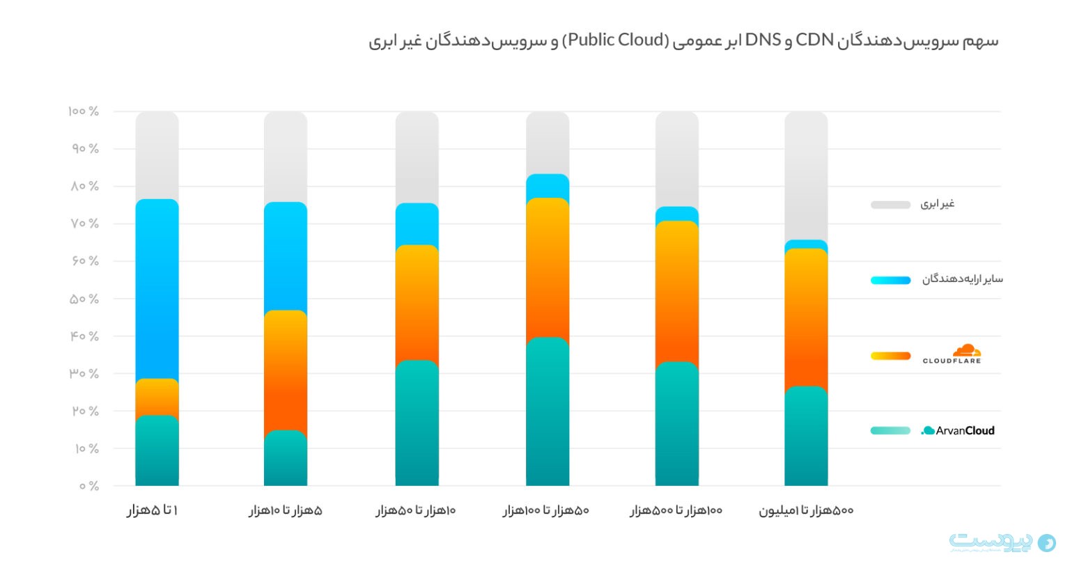 سهم سرویس‌دهندگان CDN و DNS ابر عمومی و سرویس‌دهندگان غیر ابری