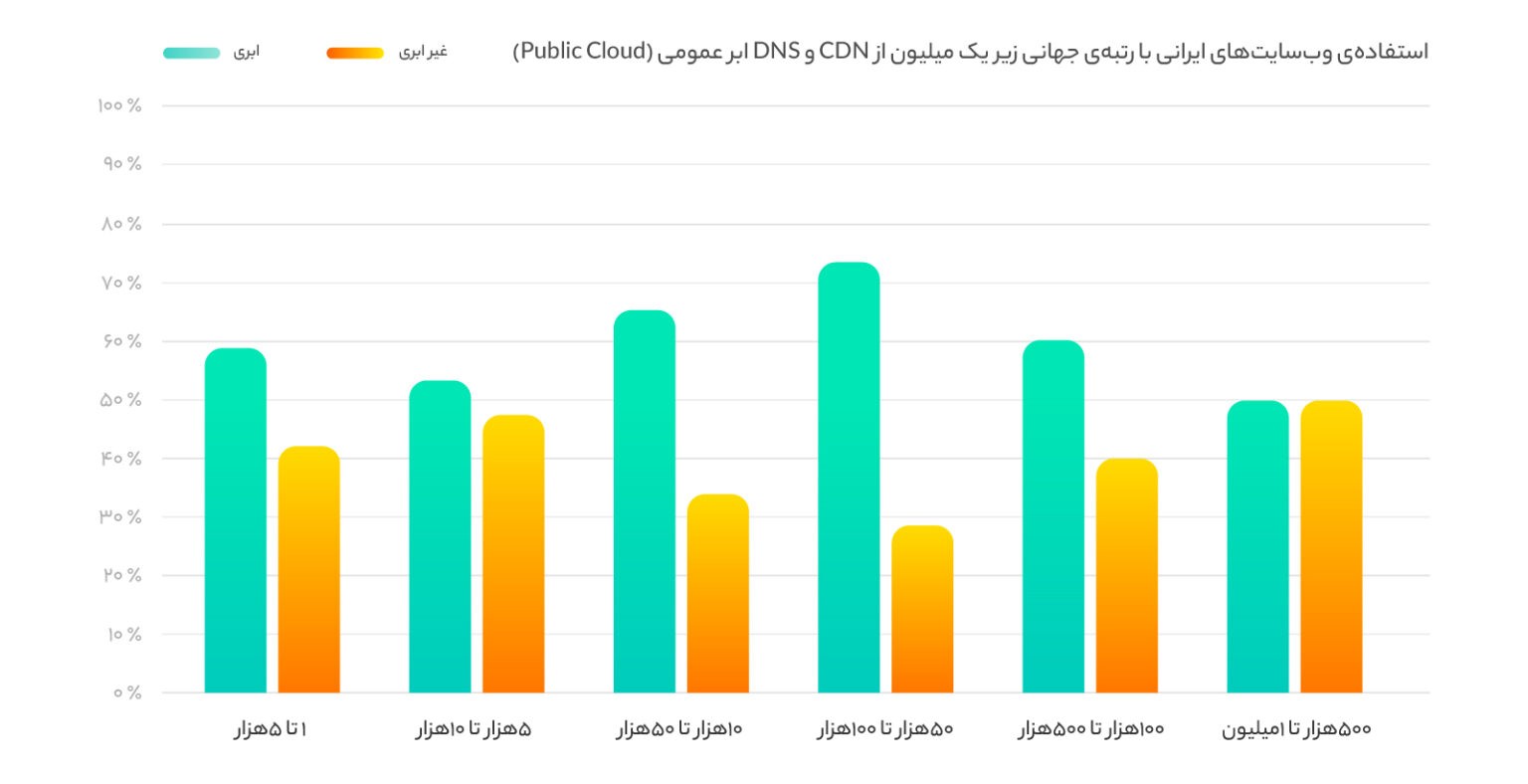 استفاده وب‌سایت‌های ایرانی با رتبه جهانی زیر یک میلیون از CDN و DNS