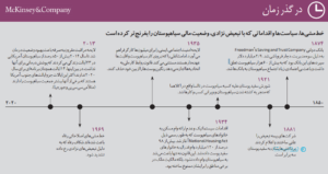 در گذر زمان