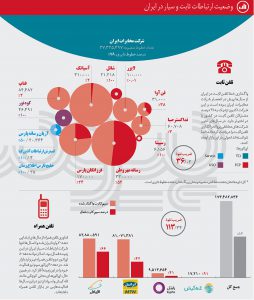 وضعیت ارتباطات ثابت و سیار در ایران