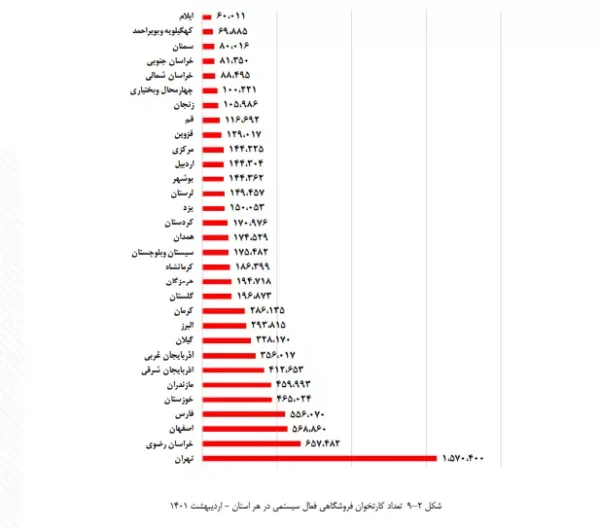 تعداد کارت‌خوان استان تهران در ۱۴۰۱