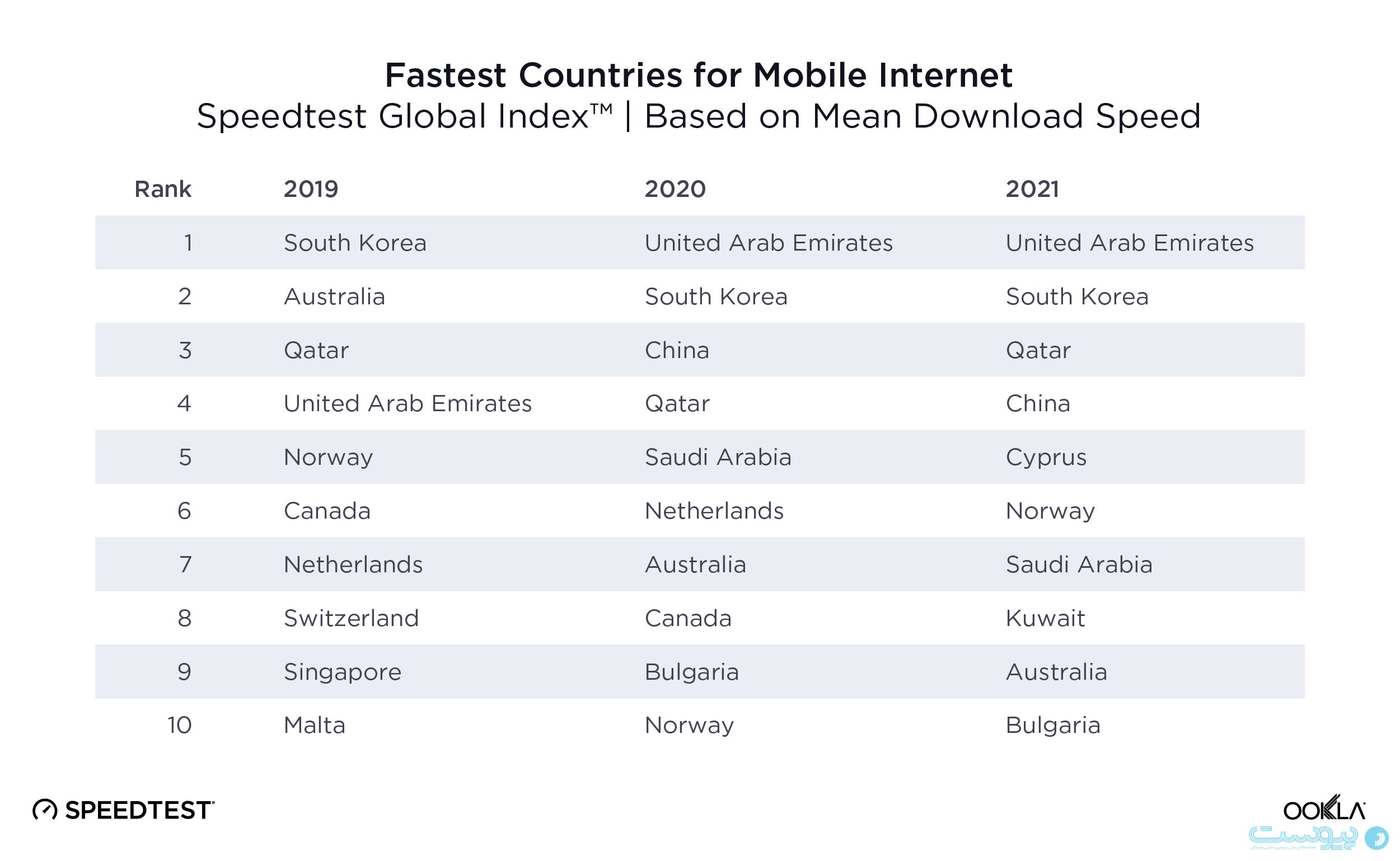 لیست ۱۰ کشور برتر از نظر سرعت اینترنت موبایل