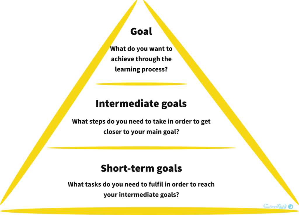 هرم اهداف (Goal Pyramid)