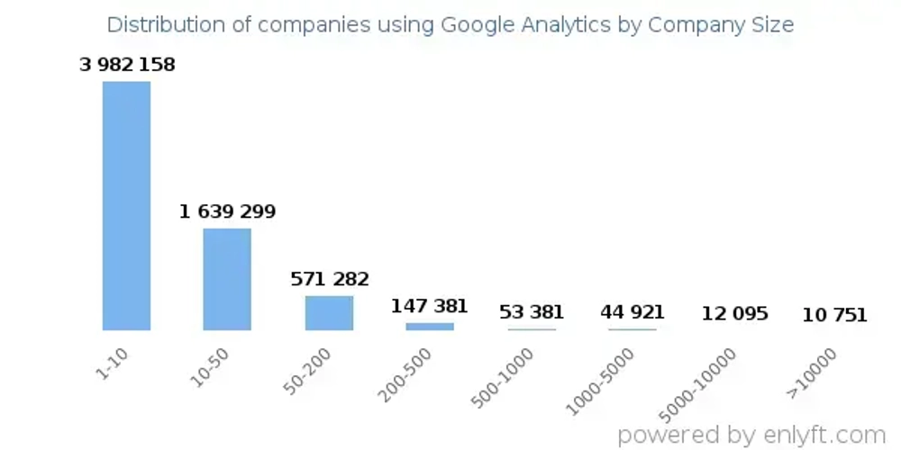 آمار گوگل آنالیتیکس در مورد اندازه شرکت