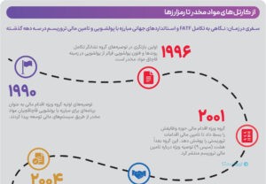 از کارتل‌های مواد مخدر تا رمزارزها