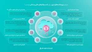 بیش از ۸۰درصد بانک‌ها تا سال ۲۰۳۰ به زیرساخت‌های ابری مهاجرت خواهند کرد