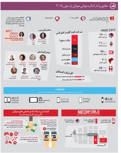 حقایق و آمارکنگره جهانی موبایل بارسلون 2015