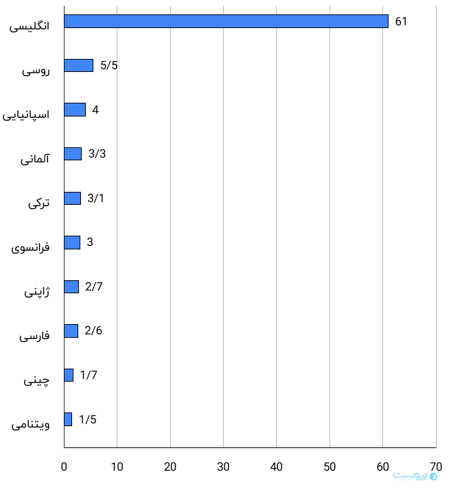 درصد فراوانی زبان‌ها درمحتوای سایت‌ها