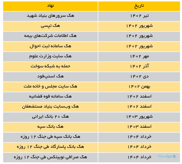 لیست ۱۵ هک در سالهای ۱۴۰۲ تا ۱۴۰۴