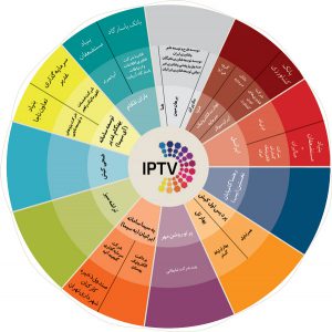 شرکت‌کنندگان در مناقصه IPTV  و صاحبان آنها