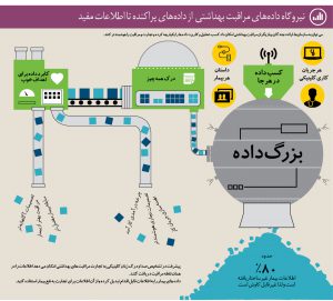 نیروگاه داده‌های مراقبت بهداشتی  از داده‌های پراکنده تا اطلاعات مفید