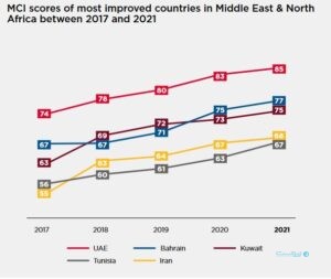 بیشترین سرعت رشد توسعه اینترنت: کویت، ایران، ازبکستان