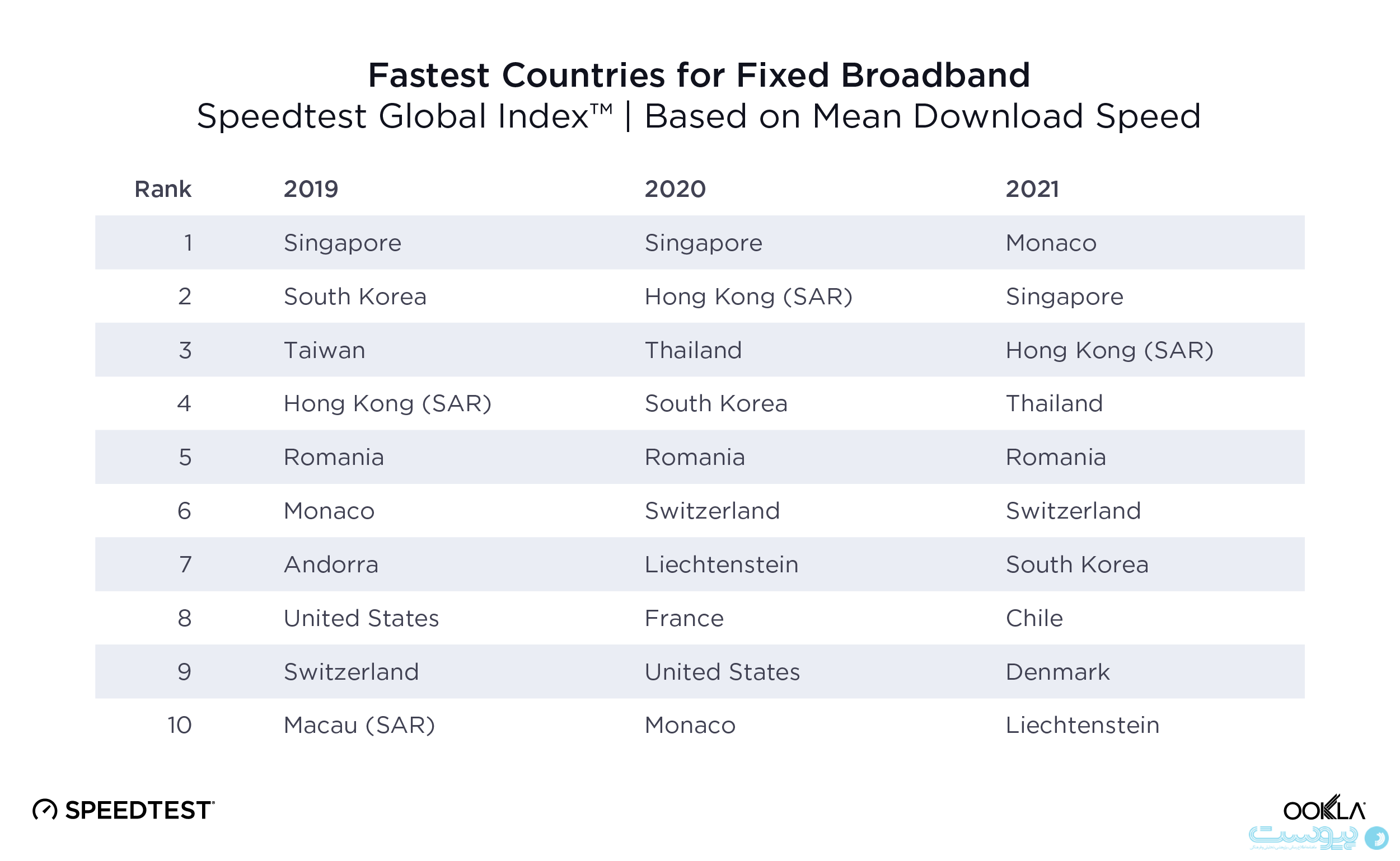 لیست ۱۰ کشور برتر از نظر سرعت اینترنت ثابت