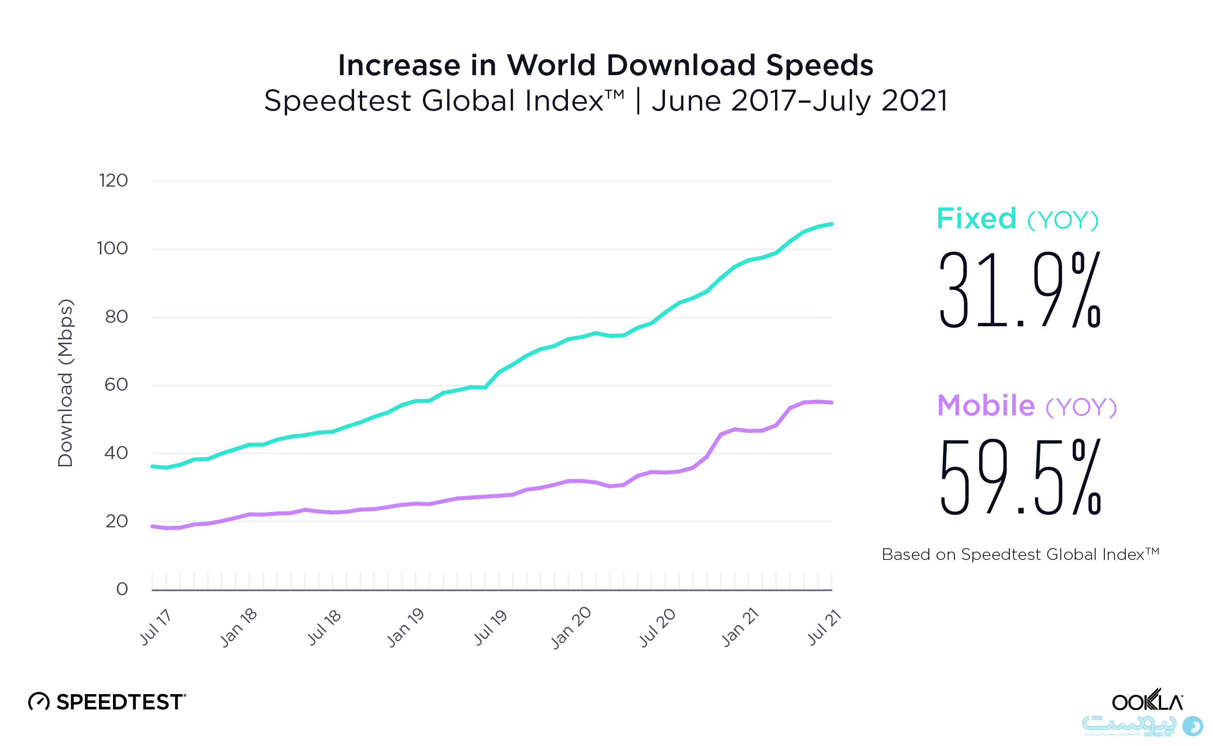 افزایش سرعت اینترنت موبایل و ثابت در یک سال گذشته