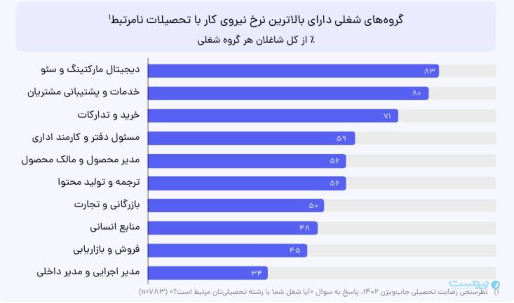 نمودار جاب ویژن