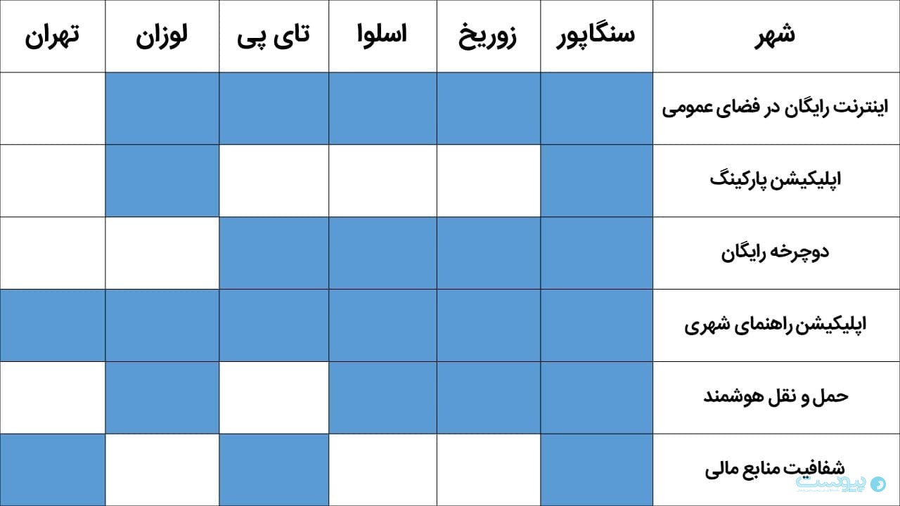 جدول مقایسه تهران با ۵ شهر هوشمند جهان