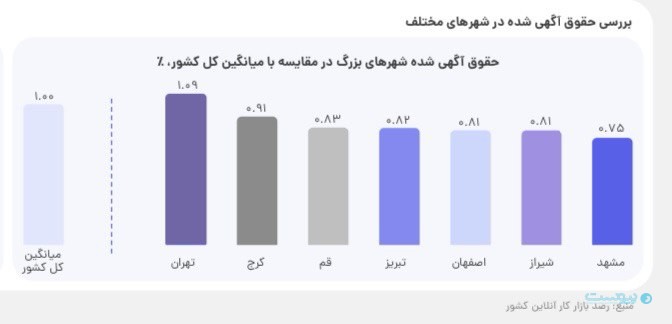 حقوق آگهی شده شهرها