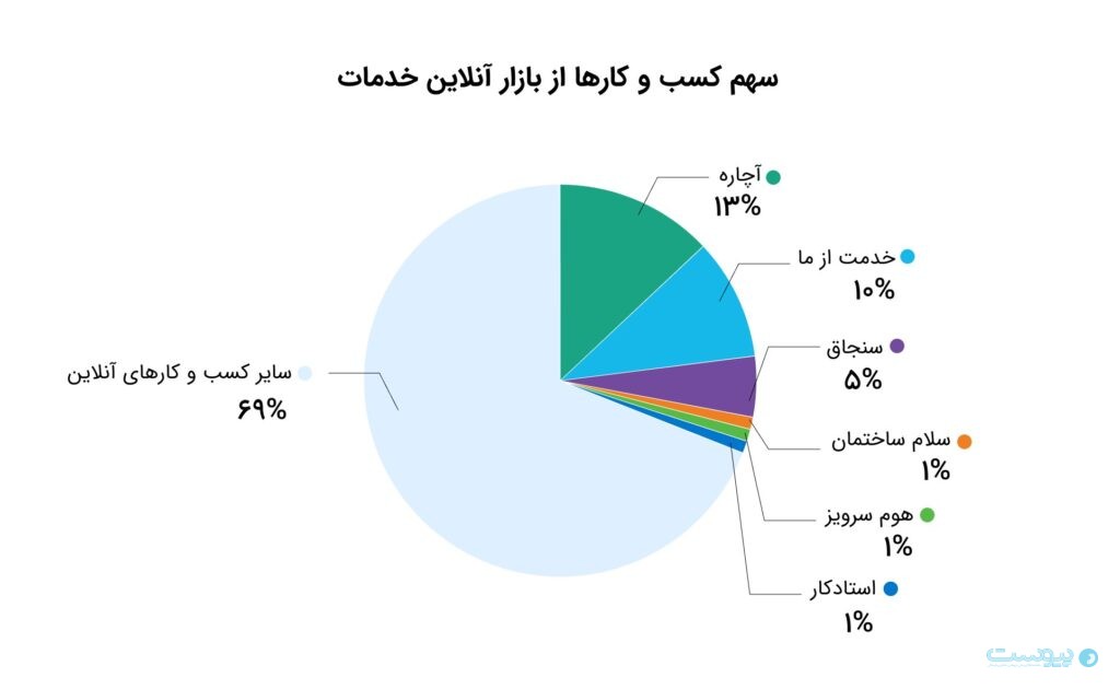 نمودار خدمت از ما