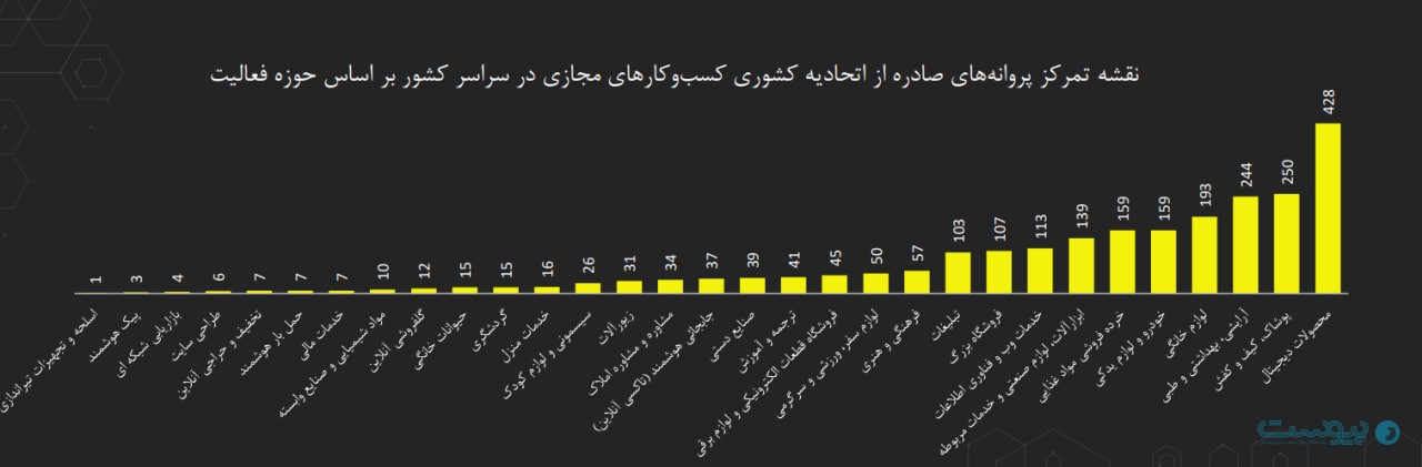 سهم این سه گروه از کل پروانههای صادرشده در مجموع به ۳۷.۷ درصد رسید