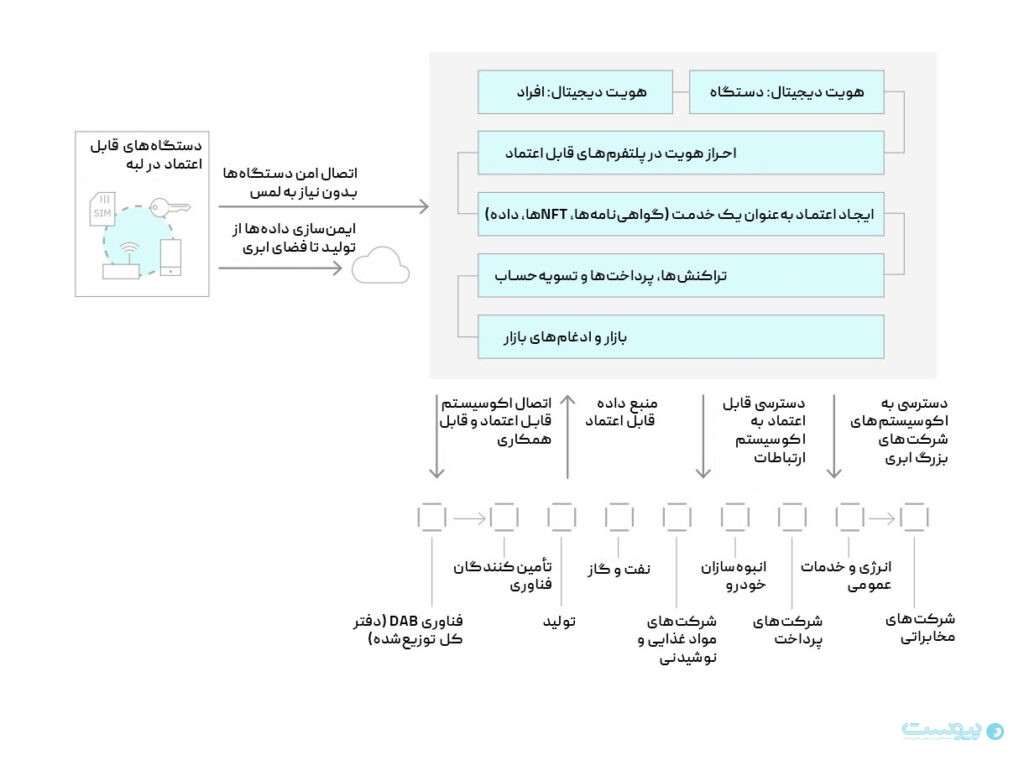 اجزای پلتفرم اقتصاد اشیا