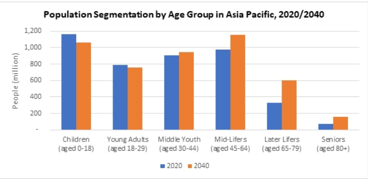 توزیع جمعیت آسیا