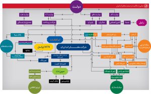 نمایی از مالکیت در صنعت مخابرات ایران