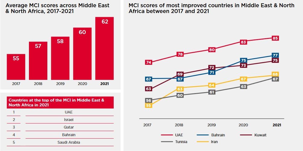 رشد توسعه اینترنت بر اساس شاخص اتصال موبایل در منطقه خاورمیانه و شمال آفریقا